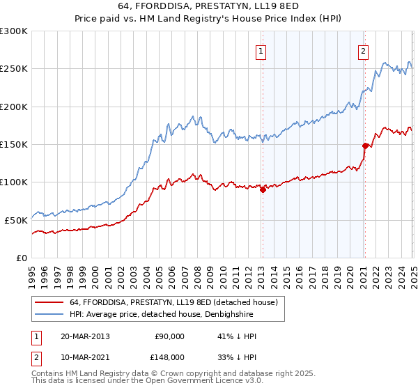 64, FFORDDISA, PRESTATYN, LL19 8ED: Price paid vs HM Land Registry's House Price Index