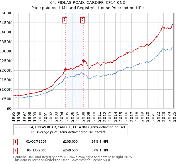 64, FIDLAS ROAD, CARDIFF, CF14 0ND: Price paid vs HM Land Registry's House Price Index