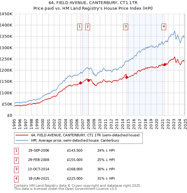 64, FIELD AVENUE, CANTERBURY, CT1 1TR: Price paid vs HM Land Registry's House Price Index