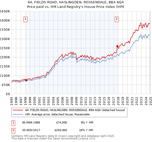 64, FIELDS ROAD, HASLINGDEN, ROSSENDALE, BB4 6QA: Price paid vs HM Land Registry's House Price Index