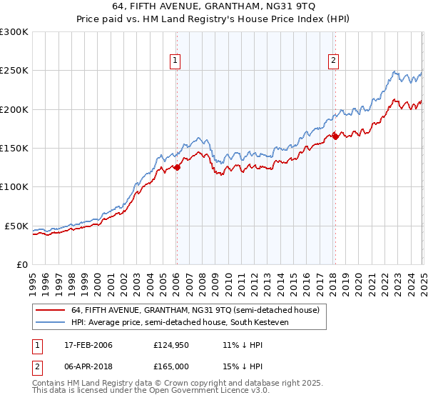 64, FIFTH AVENUE, GRANTHAM, NG31 9TQ: Price paid vs HM Land Registry's House Price Index