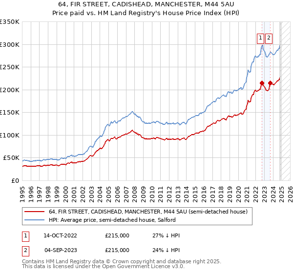 64, FIR STREET, CADISHEAD, MANCHESTER, M44 5AU: Price paid vs HM Land Registry's House Price Index