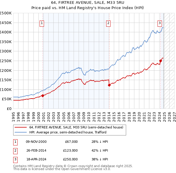 64, FIRTREE AVENUE, SALE, M33 5RU: Price paid vs HM Land Registry's House Price Index