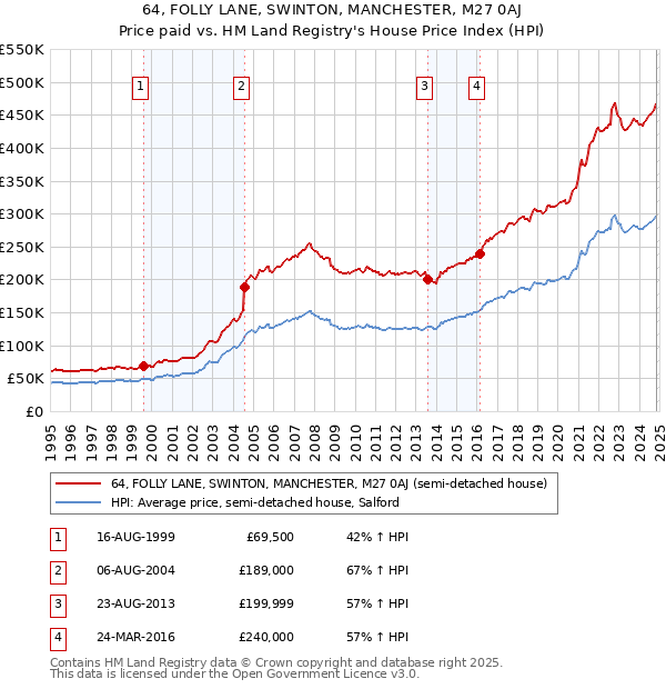 64, FOLLY LANE, SWINTON, MANCHESTER, M27 0AJ: Price paid vs HM Land Registry's House Price Index