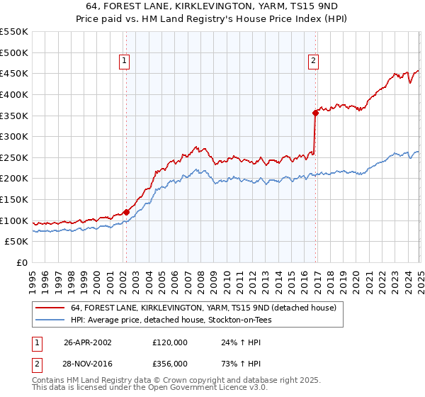 64, FOREST LANE, KIRKLEVINGTON, YARM, TS15 9ND: Price paid vs HM Land Registry's House Price Index