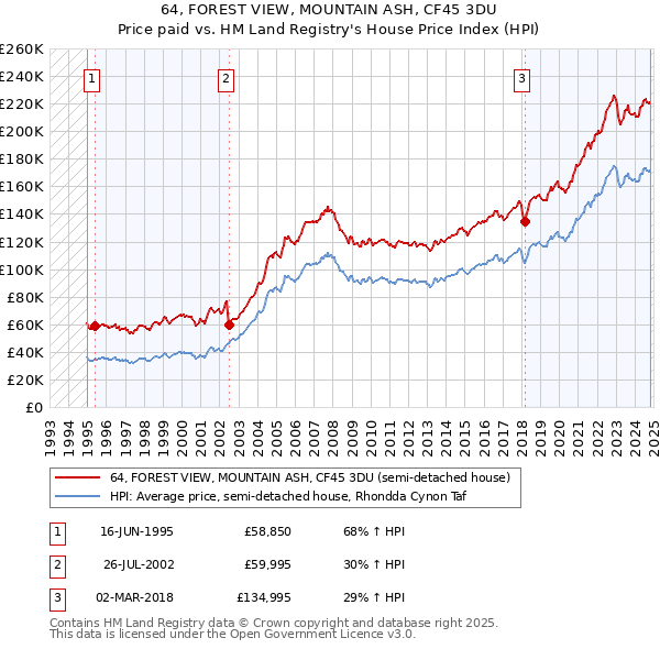 64, FOREST VIEW, MOUNTAIN ASH, CF45 3DU: Price paid vs HM Land Registry's House Price Index