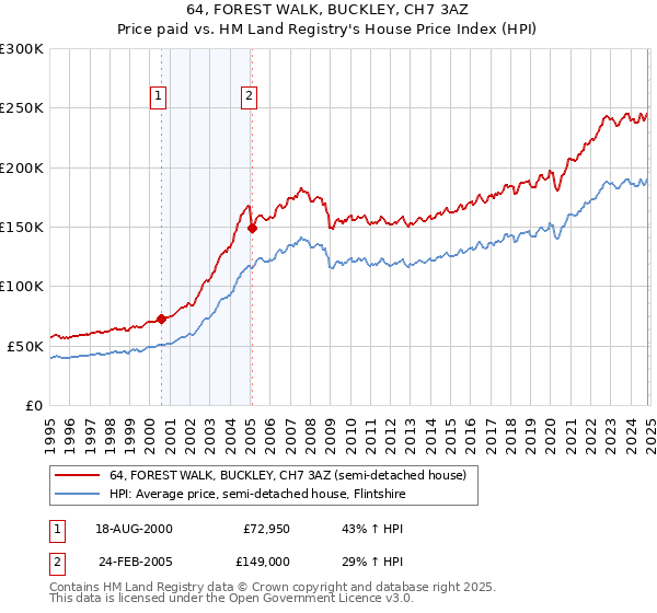 64, FOREST WALK, BUCKLEY, CH7 3AZ: Price paid vs HM Land Registry's House Price Index