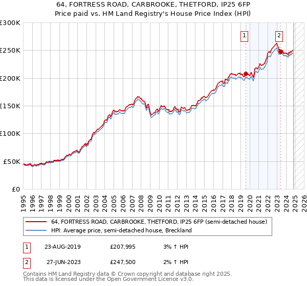 64, FORTRESS ROAD, CARBROOKE, THETFORD, IP25 6FP: Price paid vs HM Land Registry's House Price Index