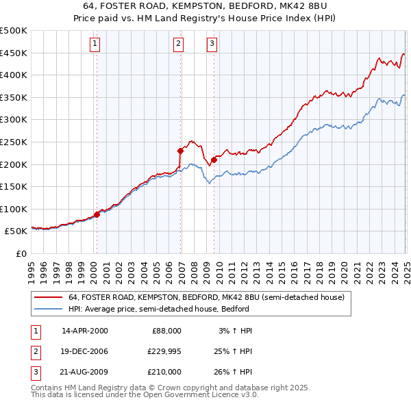 64, FOSTER ROAD, KEMPSTON, BEDFORD, MK42 8BU: Price paid vs HM Land Registry's House Price Index