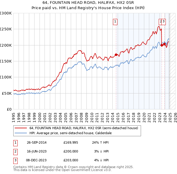 64, FOUNTAIN HEAD ROAD, HALIFAX, HX2 0SR: Price paid vs HM Land Registry's House Price Index