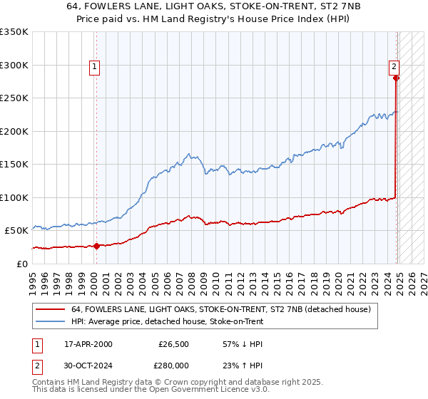 64, FOWLERS LANE, LIGHT OAKS, STOKE-ON-TRENT, ST2 7NB: Price paid vs HM Land Registry's House Price Index