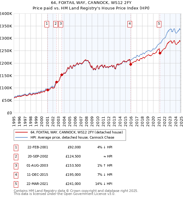 64, FOXTAIL WAY, CANNOCK, WS12 2FY: Price paid vs HM Land Registry's House Price Index