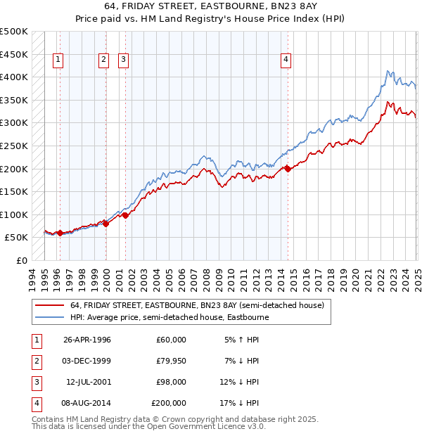 64, FRIDAY STREET, EASTBOURNE, BN23 8AY: Price paid vs HM Land Registry's House Price Index