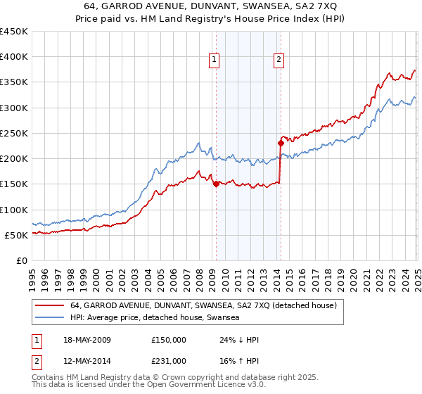 64, GARROD AVENUE, DUNVANT, SWANSEA, SA2 7XQ: Price paid vs HM Land Registry's House Price Index