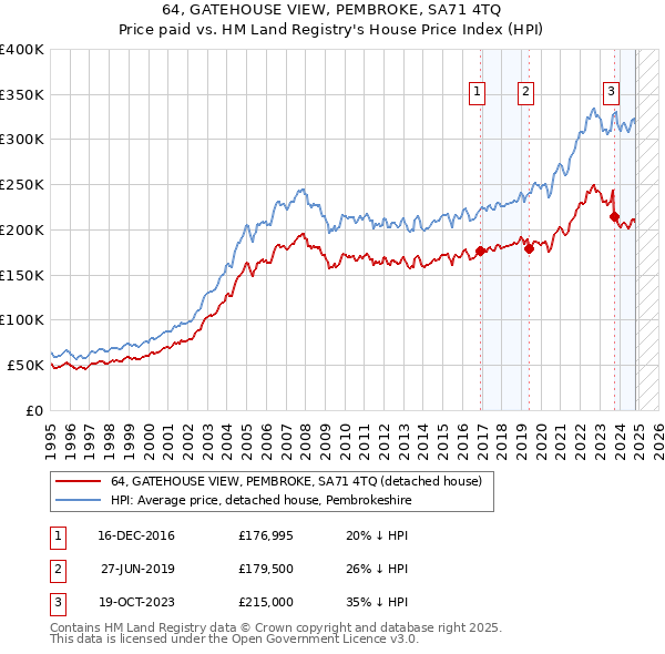 64, GATEHOUSE VIEW, PEMBROKE, SA71 4TQ: Price paid vs HM Land Registry's House Price Index