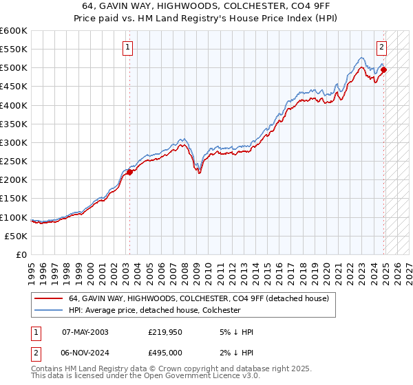 64, GAVIN WAY, HIGHWOODS, COLCHESTER, CO4 9FF: Price paid vs HM Land Registry's House Price Index