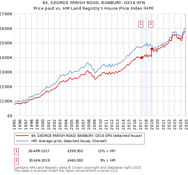 64, GEORGE PARISH ROAD, BANBURY, OX16 0FN: Price paid vs HM Land Registry's House Price Index