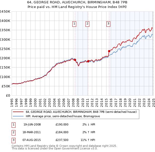 64, GEORGE ROAD, ALVECHURCH, BIRMINGHAM, B48 7PB: Price paid vs HM Land Registry's House Price Index