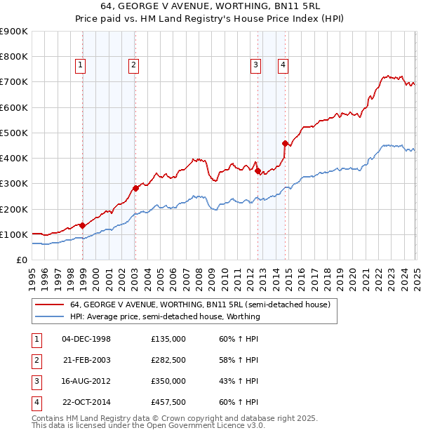 64, GEORGE V AVENUE, WORTHING, BN11 5RL: Price paid vs HM Land Registry's House Price Index