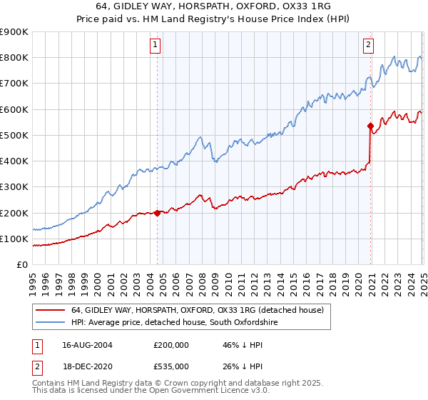 64, GIDLEY WAY, HORSPATH, OXFORD, OX33 1RG: Price paid vs HM Land Registry's House Price Index