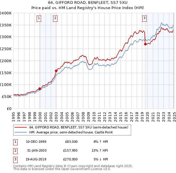 64, GIFFORD ROAD, BENFLEET, SS7 5XU: Price paid vs HM Land Registry's House Price Index