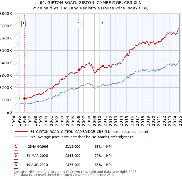 64, GIRTON ROAD, GIRTON, CAMBRIDGE, CB3 0LN: Price paid vs HM Land Registry's House Price Index