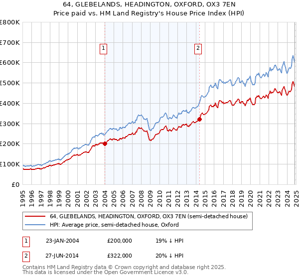 64, GLEBELANDS, HEADINGTON, OXFORD, OX3 7EN: Price paid vs HM Land Registry's House Price Index