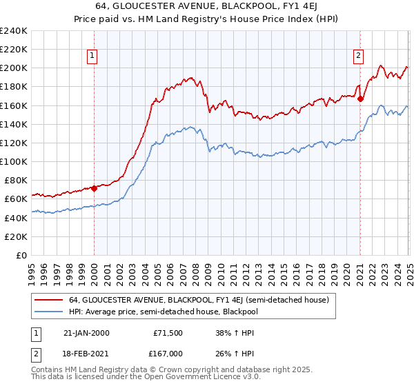 64, GLOUCESTER AVENUE, BLACKPOOL, FY1 4EJ: Price paid vs HM Land Registry's House Price Index