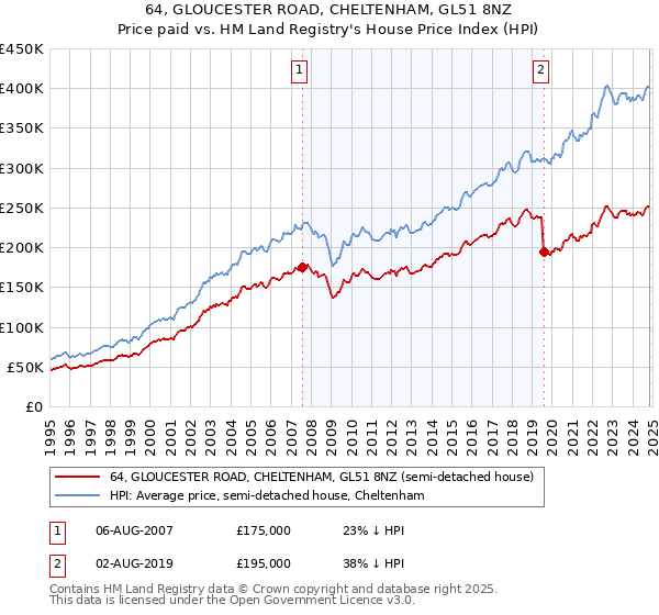 64, GLOUCESTER ROAD, CHELTENHAM, GL51 8NZ: Price paid vs HM Land Registry's House Price Index