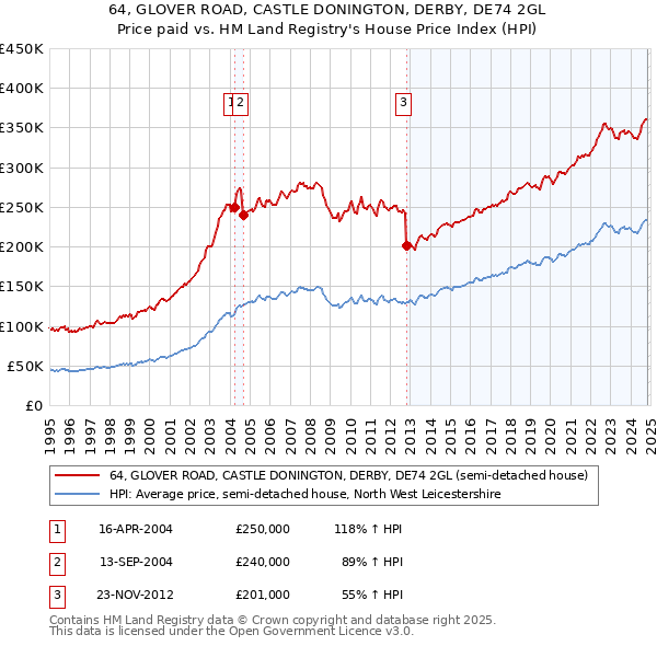 64, GLOVER ROAD, CASTLE DONINGTON, DERBY, DE74 2GL: Price paid vs HM Land Registry's House Price Index