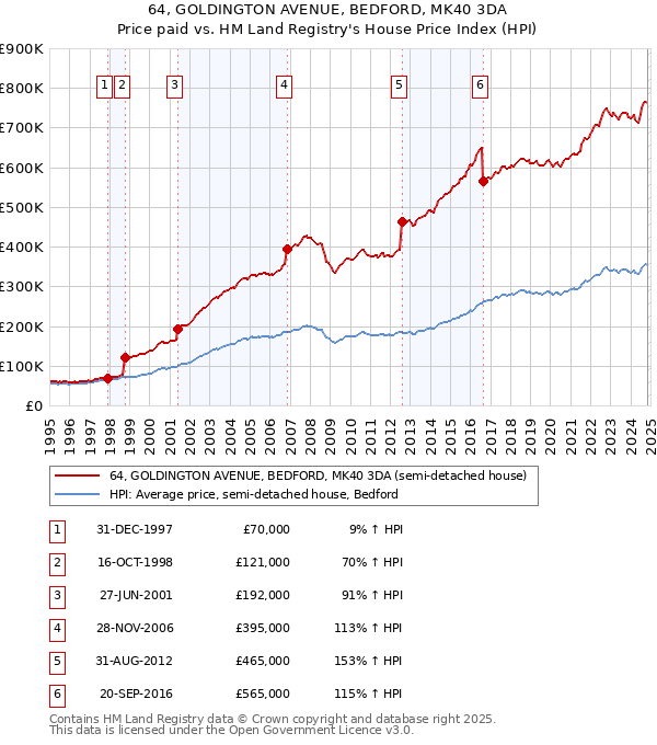 64, GOLDINGTON AVENUE, BEDFORD, MK40 3DA: Price paid vs HM Land Registry's House Price Index