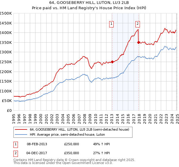 64, GOOSEBERRY HILL, LUTON, LU3 2LB: Price paid vs HM Land Registry's House Price Index