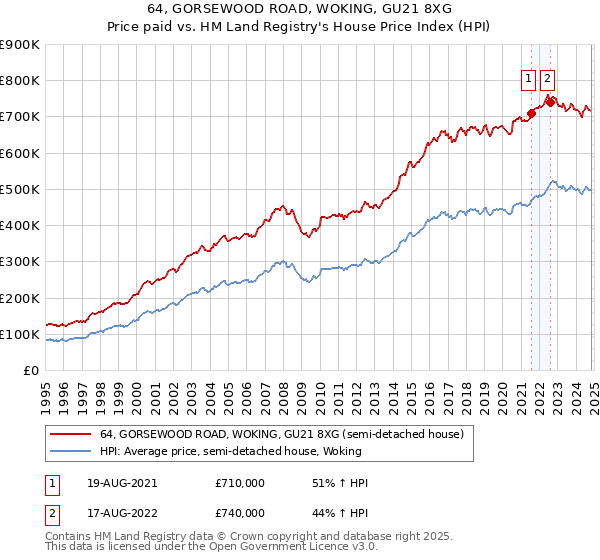 64, GORSEWOOD ROAD, WOKING, GU21 8XG: Price paid vs HM Land Registry's House Price Index