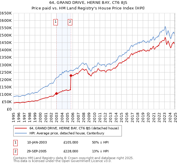 64, GRAND DRIVE, HERNE BAY, CT6 8JS: Price paid vs HM Land Registry's House Price Index