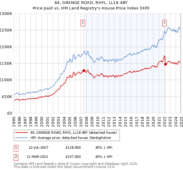 64, GRANGE ROAD, RHYL, LL18 4BY: Price paid vs HM Land Registry's House Price Index