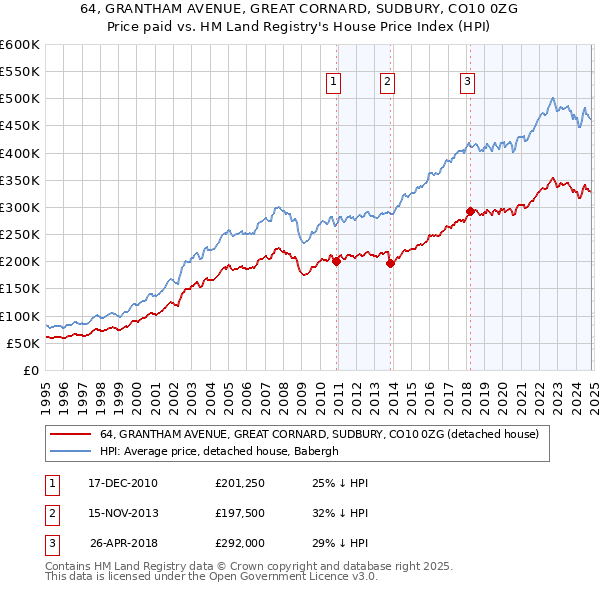 64, GRANTHAM AVENUE, GREAT CORNARD, SUDBURY, CO10 0ZG: Price paid vs HM Land Registry's House Price Index