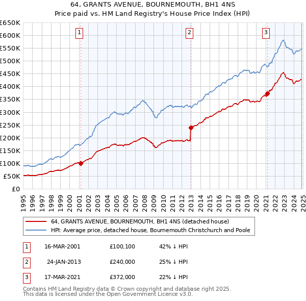 64, GRANTS AVENUE, BOURNEMOUTH, BH1 4NS: Price paid vs HM Land Registry's House Price Index