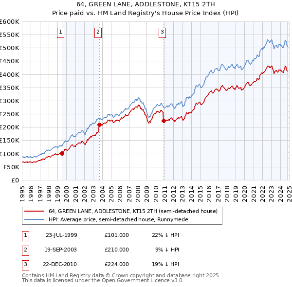 64, GREEN LANE, ADDLESTONE, KT15 2TH: Price paid vs HM Land Registry's House Price Index