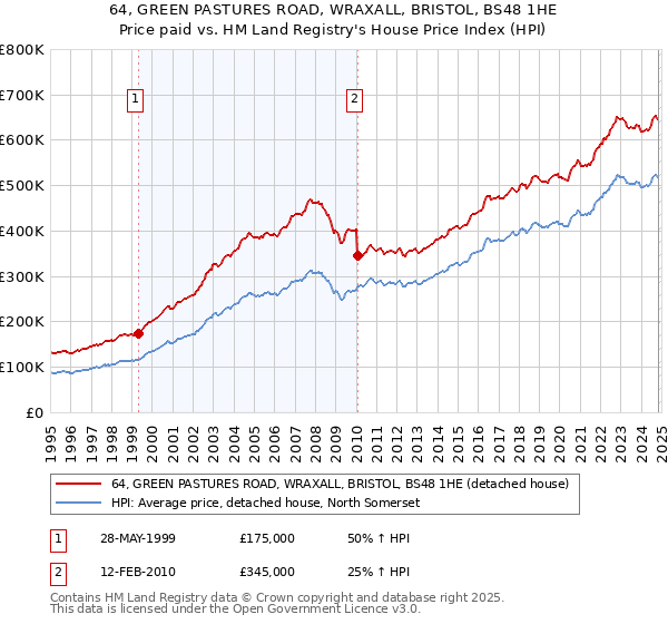 64, GREEN PASTURES ROAD, WRAXALL, BRISTOL, BS48 1HE: Price paid vs HM Land Registry's House Price Index