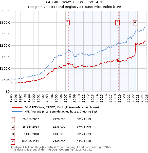 64, GREENWAY, CREWE, CW1 4JN: Price paid vs HM Land Registry's House Price Index