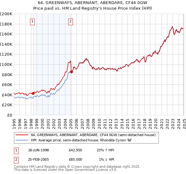 64, GREENWAYS, ABERNANT, ABERDARE, CF44 0GW: Price paid vs HM Land Registry's House Price Index