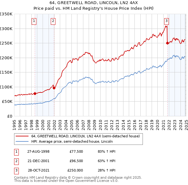 64, GREETWELL ROAD, LINCOLN, LN2 4AX: Price paid vs HM Land Registry's House Price Index