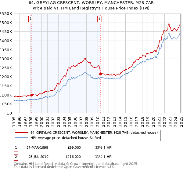 64, GREYLAG CRESCENT, WORSLEY, MANCHESTER, M28 7AB: Price paid vs HM Land Registry's House Price Index