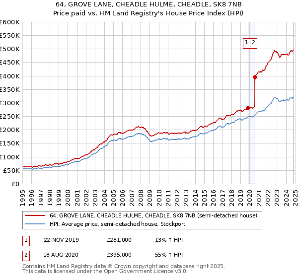 64, GROVE LANE, CHEADLE HULME, CHEADLE, SK8 7NB: Price paid vs HM Land Registry's House Price Index