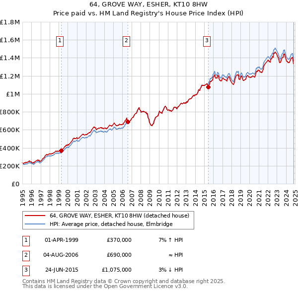 64, GROVE WAY, ESHER, KT10 8HW: Price paid vs HM Land Registry's House Price Index