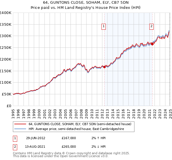 64, GUNTONS CLOSE, SOHAM, ELY, CB7 5DN: Price paid vs HM Land Registry's House Price Index