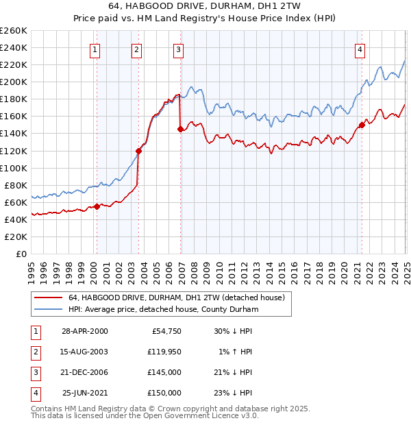 64, HABGOOD DRIVE, DURHAM, DH1 2TW: Price paid vs HM Land Registry's House Price Index