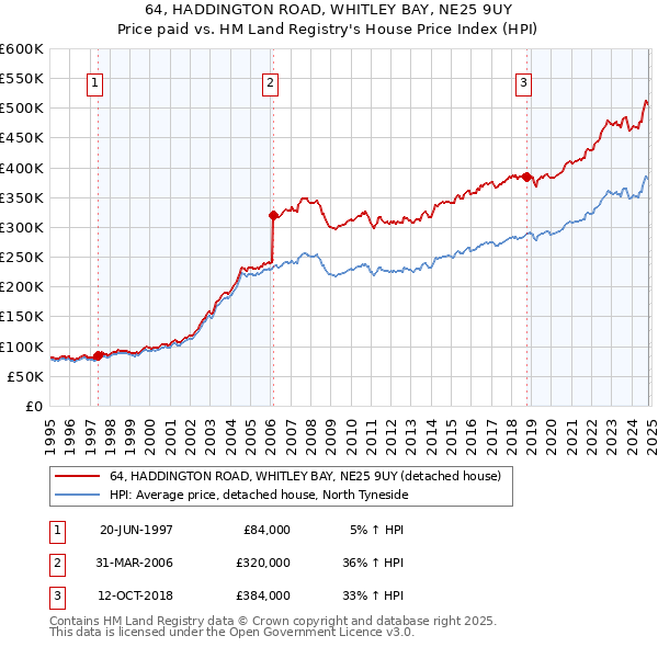 64, HADDINGTON ROAD, WHITLEY BAY, NE25 9UY: Price paid vs HM Land Registry's House Price Index