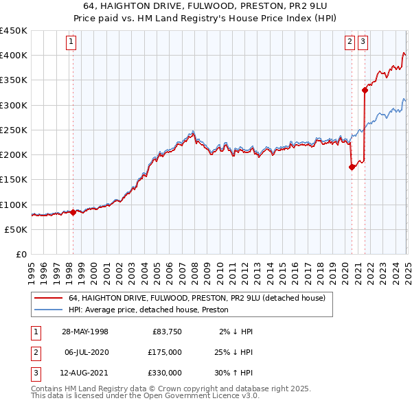 64, HAIGHTON DRIVE, FULWOOD, PRESTON, PR2 9LU: Price paid vs HM Land Registry's House Price Index