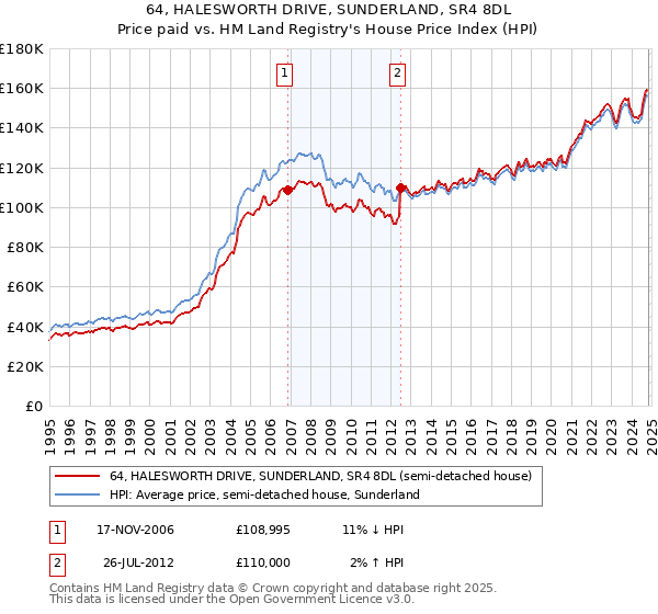 64, HALESWORTH DRIVE, SUNDERLAND, SR4 8DL: Price paid vs HM Land Registry's House Price Index